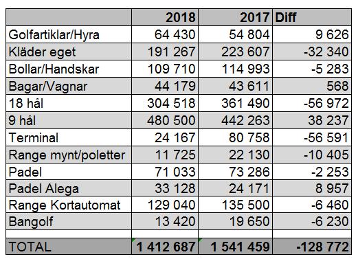 Föranka och bjuda med kvinnor/damer som ger sin syn på tee 42 och dess placeringar. Beräkna ungefärlig kostnad för ett genomförande. Stämma av med banpersonal och med utomstående kompetens vid behov.