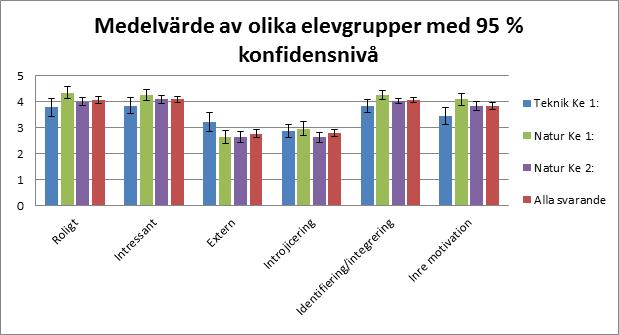 Figur 2: Medelvärden av elevsvar efter avkodning av data mot olika emotioner och motivationstyper. 5.