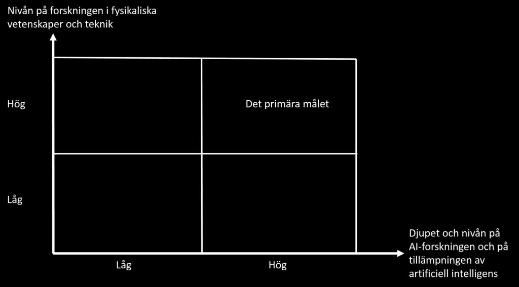 4 (7) 3 Mål Akademiprogrammet Nya tillämpningar av artificiell intelligens inom forskningen kring fysikaliska vetenskaper och teknik (AIPSE) siktar mot en förnyelse av vetenskapen genom att förena