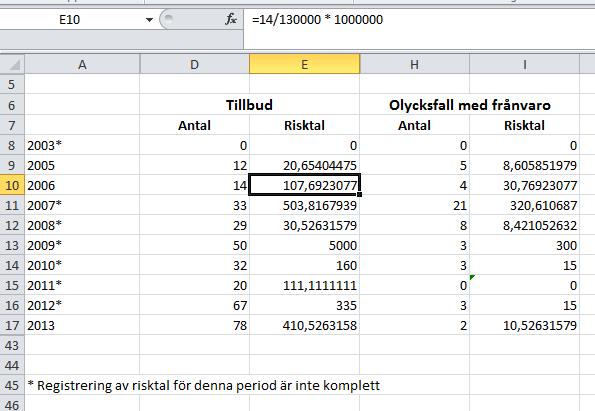 Sida 8 av 11 5. RAPPORTER 5.1. Uppdaterad risktalsrapport Vi har uppdaterat risktalsrapporten. Det är inte längre möjligt att ta ut risktal fördelade på kön eller på kollektivanställda och tjänstemän.