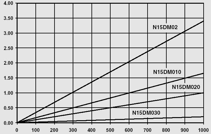 Kännetecknande för OLF Tryckförlust via DIMICRON filterelement Tryckförlust vid 15 l/min.