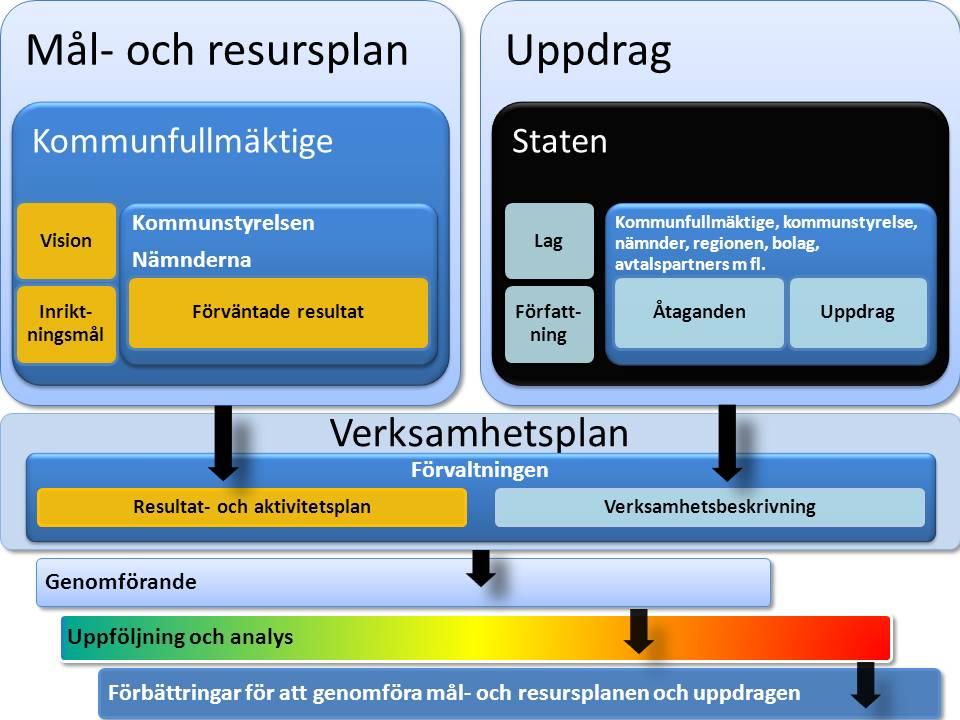 5 Planera, göra, studera och agera Mål- och resursplanen innehåller den beslutade visionen, inriktningsmål, förväntade resultat och ekonomiska förutsättningar.