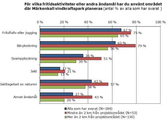 Bild 11.39. Svaren på frågan För vilka fritidsaktiviteter eller andra ändamål har du använt området där Märkenkall vindkraftspark planeras?