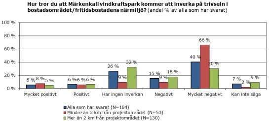 Konsekvenser för boendetrivseln Av alla svarspersoner bedömde 26 procent att Märkenkall vindkraftspark inte har någon inverkan på trivseln i det egna bostadsområdet eller i fritidsbostadens närmiljö.