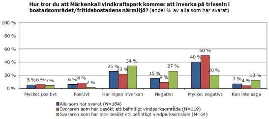 Bild 11.41.Svarspersonernas synpunkter på vindparksprojektets inverkan på trivseln i boendemiljön enligt om svarspersonen har erfarenhet av befintliga vindkraftverk eller inte.