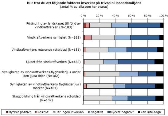 Bild 11.42. Svarspersonernas synpunkter på de olika faktorernas inverkan på trivseln i boendemiljön.