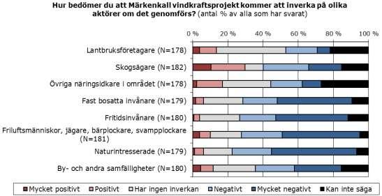 törer än de som bor på mer än 2 kilometers avstånd. De svarspersoner som bor nära bedömde att projektet inverkar positivare på skogsägarna än de som bor längre från projektområdet. Bild 11.44.