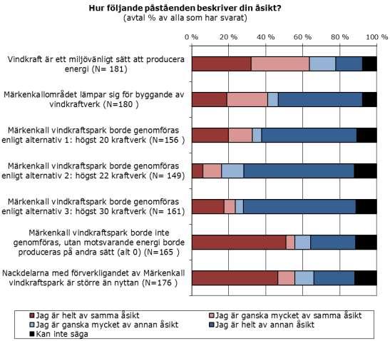 Bild 11.45. Svarspersonernas synpunkter på genomförandealternativen för Märkenkalls vindkraftsprojekt och områdets lämplighet för byggande av vindkraftverk. 11.6.4.6 Önskemål beträffande den fortsatta planeringen Svarspersonerna framförde i sina öppna svar önskemål beträffande den fortsatta planeringen av projektet och miljökonsekvensbedömningen.