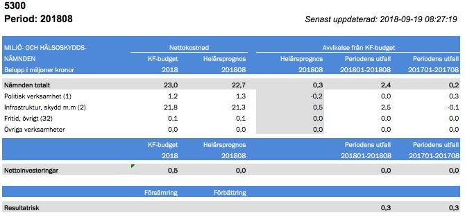 Nämndbehandlas 2018-09-27 Miljö- och hälsoskyddsnämnden delårsbokslut augusti 2018 Nettokostnader per verksamhet Politisk verksamhet Avvikelsen är 241,8 och beror på lägre kostnader jämfört med