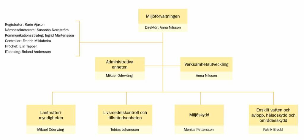 Diarienummer Dokumentnamn Fastställd av Beslutas Sida 2018-2447 Verksamhetsrapport per augusti 2018 Miljö- och hälsoskyddsnämnden 2018-09-27 1 (29) Berörd verksamhet Miljö- och hälsoskyddsnämnden