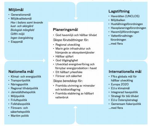 5 Figur 2. Samhällsmål och planeringsmål för havsplaneringen. Havs- och Vattenmyndigheten.