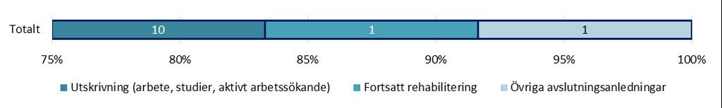 DIAGRAM 11. TID I INSATS FÖR UTSKRIVNA (ANTAL OCH PROCENT) FÖR ESTET-FÖRSTEG. TABELL 6. FÖRSÖRJNING FÖRE INSKRIVNING (ANTAL OCH PROCENT) FÖR ESTET-FÖRSTEG.