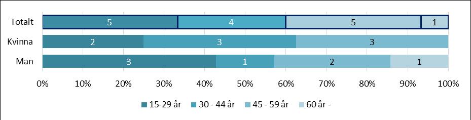 TABELL 17. FÖRSÖRJNING FÖRE INSKRIVNING FÖRDELAT PÅ KÖN (ANTAL OCH PROCENT) FÖR ISA-VÄSTRA.