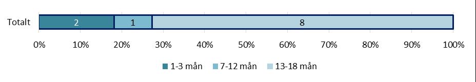 DIAGRAM 55. TID I OFFENTLIG FÖRSÖRJNING INNAN INSKRIVNING FÖRDELAT PÅ KÖN (ANTAL OCH PROCENT) FÖR SMC INTRÄDET PÅ ARBETSMARKNADEN. DIAGRAM 56.