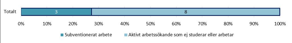 DIAGRAM 57. SYSSELSÄTTNING VID UTSKRIVNING (ANTAL OCH PROCENT) FÖR SMC INTRÄDET PÅ ARBETSMARKNADEN. DIAGRAM 58.