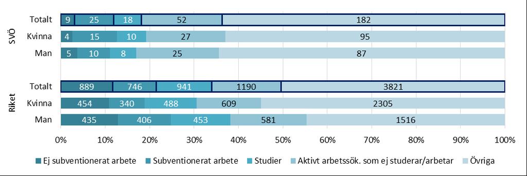 TABELL 4. FÖRSÖRJNING DIREKT EFTER UTSKRIVNING FÖRDELAT PÅ KÖN (ANTAL OCH PROCENT) FÖR SVÖ RESPEKTIVE ALLA SAMORD- NINGSFÖRBUND I RIKET.