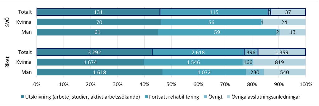 DIAGRAM 7. AVSLUTNINGSANLEDNING VID UTSKRIVNING FÖRDELAT PÅ KÖN (ANTAL OCH PROCENT) FÖR SVÖ RESPEKTIVE ALLA SAM- ORDNINGSFÖRBUND I RIKET. 4.2 UPPFÖLJNING AV INSATS ESTET-FÖRSTEG TABELL 5.