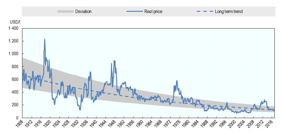 På tal om jordbruk fördjupning om aktuella frågor 4(5) Källa: OECD Figur 3 Prisutveckling på världsmarknaden för majs, uttryckt i reala termer för perioden 1908-2016, $/ton I den nyligen beslutade