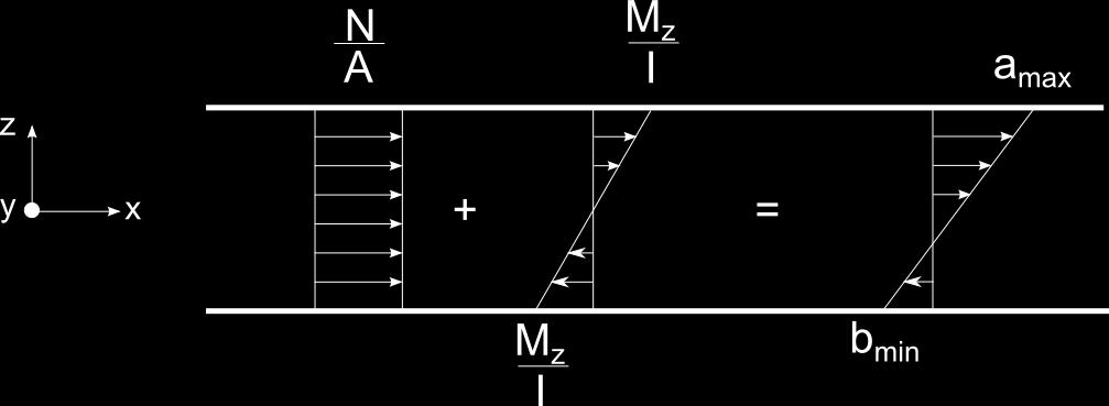 Dimensionering av momentskärmstativ Där σ är normalspänning, A är tvärsnittets area, N är normalkraft i tvärsnittet, M är böjmomentet som påverkar snittets normalspänning, I är tvärsnittets