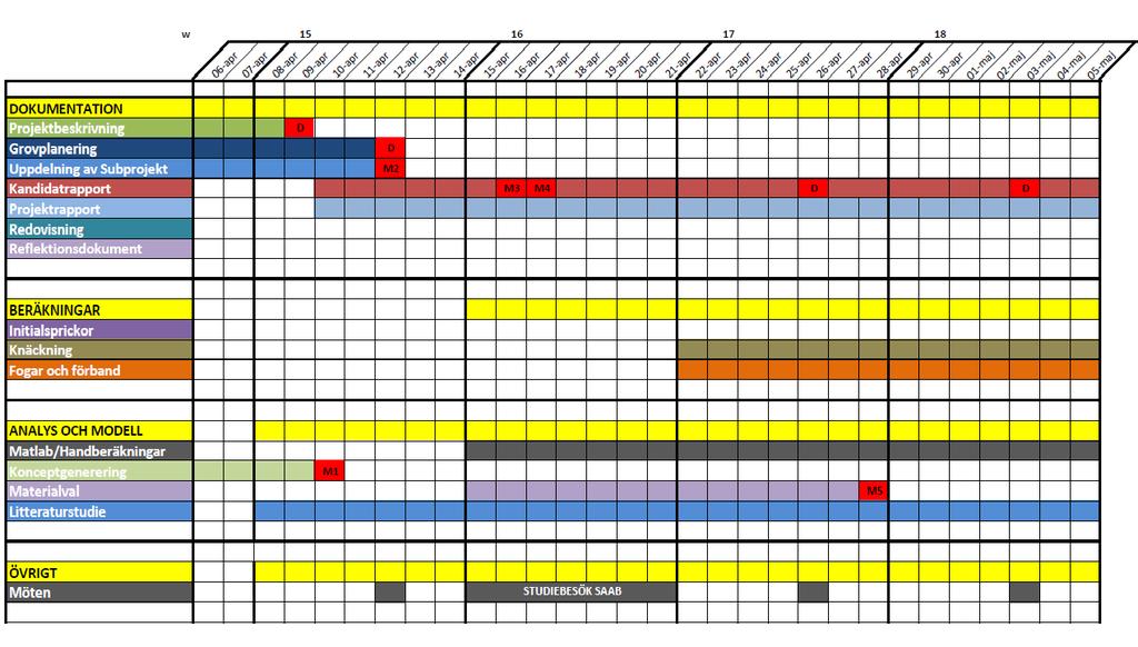 Bilaga 2 Tidplan Milstolpe M1 M2 M3 M4 M5 M6 Beskrivning Konceptgenerering klar Uppdelning av subprojekt.