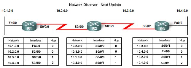 Uppdateringsprocessen nästa uppdatering R3 skickaruppdatering om 10.2.0.0 och 10.3.0.0 via Fa 0/0 R3 skickar en uppdatering om nät 10.4.0.0 via Serial 0/0/1 R3 tar emot en uppdatering från R2 om nät 10.