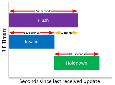 RIP uppdateringstimer Flush Timer Som standard är inställd på 240 sekunder, vilket är 60