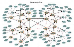 Konvergens Den tid det tar för ett nätverk att konvergera är direkt proportionell mot nätverkets storleken. Det tar tid innan alla routrar får uppdateringar som innehåller ändringar i topologin.