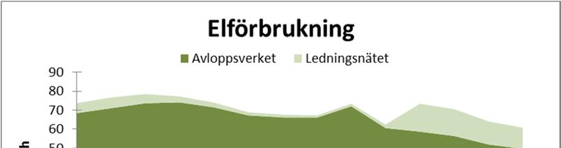 4. Energi, kemikalier och övriga resurser Användningen av kemiska produkter sker i enlighet med produktvalsprincipen. För verksamheten i avloppsreningsverket används ett fåtal kemiska produkter.