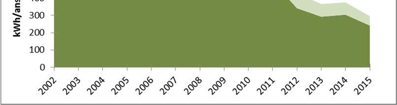 Figur 12 Elförbrukning (kwh/m 3 ) 2002-2015 Figur 13 Elförbrukning (kwh/ansluten) 2002-2015 Renvattenförbrukningen på avloppsreningsverket har minskat betydligt jämfört med tidigare år.