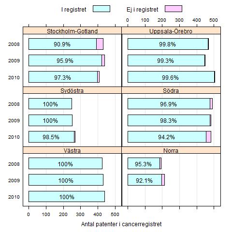 ationellt kvalitetsregister för blåscancer, 21 4 Täckningsgrad 28, 29 och 21 Täckningsgraden för de olika regionerna redovisas i Figur 6. Täckningsgraden för de olika regionerna redovisas i Figur 6. Täckningsgraden är glädjande nog nära 1 % i flera regioner.