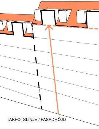 Sida 32 (61) Princip för bestämmelse om takfotslinje/fasadhöjd som anges upp till linje där takvåning tar vid (f+00,0).