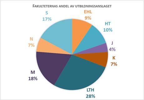 25 Sammanfattning fördelning av utbildningsanslaget Av utbildningsanslaget för 2019 fördelas 2 019 mnkr till fakulteterna och 57 mnkr avsätts till riktade ändamål, resterande 30 mnkr fördelas till
