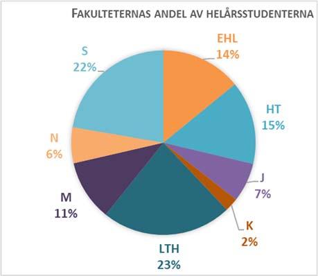 Figur 10 Fördelning av utbildningsanslaget EHL HT J K LTH M N S USV LUKOM UB 185 211 82 141 559 362 131 348 5 19 7 Figur 11 Fakulteternas andel 2019 av utbildningsanslaget.