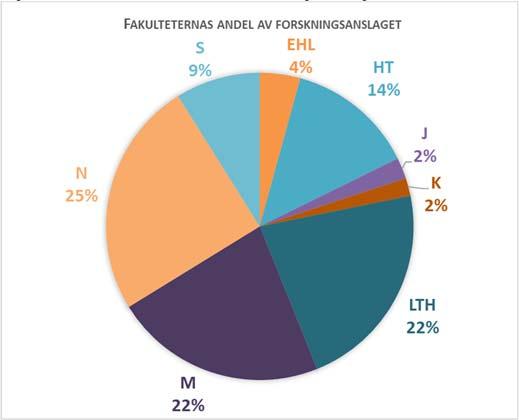 30 Sammanfattning fördelning av forskningsanslaget Av forskningsanslaget för 2019 fördelas 1 879 mnkr till fakulteterna och 230 mnkr avsätts till riktade ändamål, resterande 149 mnkr avsätts till