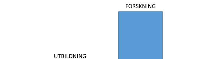 31 Figur 15 Stödverksamhetens andel av totala kostnader fördelat på utbildning och forskning