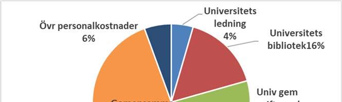 kostnader 2019 Belopp mnkr Universitetsledning 30 Universitetsbibliotek 108 Universitetsgemensamma