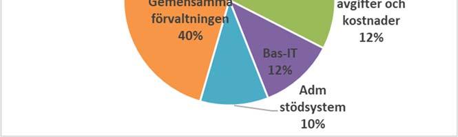 Gemensamma förvaltningen 268 Övriga personalkostnader 37 Summa 670 Kostnaderna fördelar sig