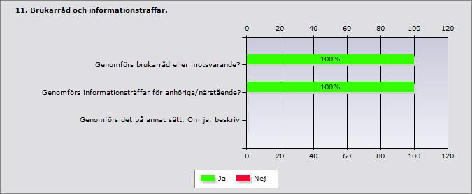 Några brukare har eget kontaktnät. Boendeträffar sker varje fredag.