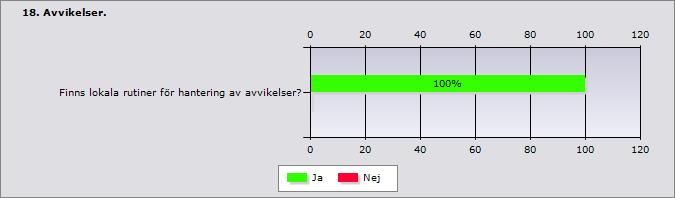 14 (15) 22 avvikelser finns inrapporterade under senaste året på enheten, varav 18 gäller fall och 4 gäller läkemedelshantering.