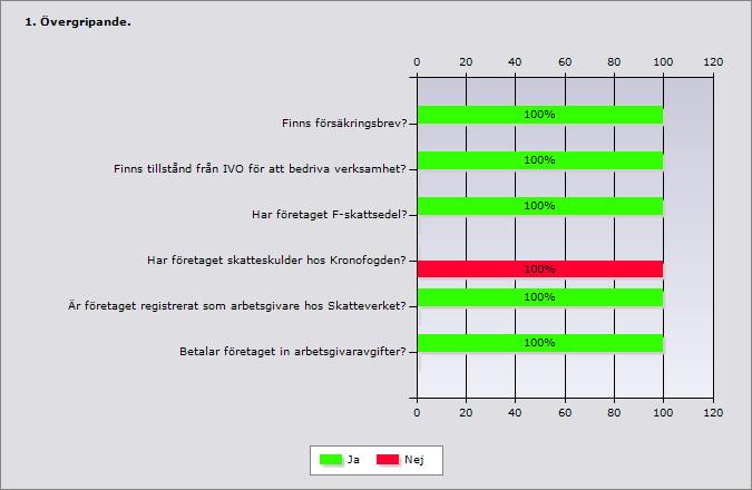 6 (15) 6. Resultatredovisning Resultatet av insamlat material redovisas i tabellform med kommentarer som följer i direkt anslutning.