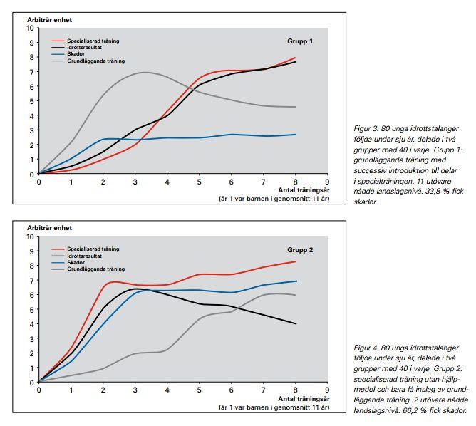 Denna regel är inte något som är unikt för om du ska bli bäst inom idrottens värld, utan det finns samma förberedelsetid inom områden som musik, matematik och medicin (Ericsson et al. 1993).