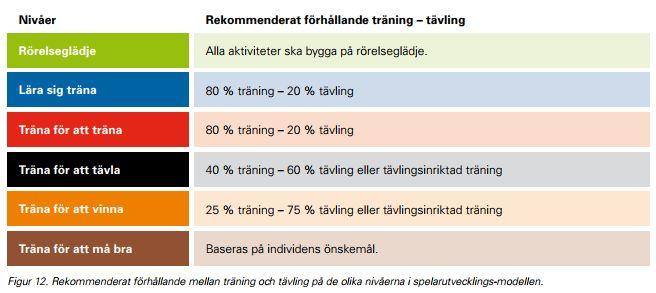 Rekommendationer: Utbilda alla intressenter om vikten av rätt träning i förhållande till mängden tävling; Belöna tränare som konsekvent utvecklar idrottare individuellt över tid; Hjälp tränare i