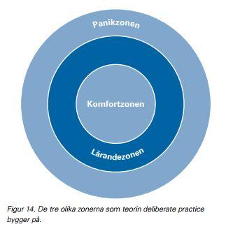 Teorin deliberate practice bygger på att det krävs tio år av medveten träning för att nå expertnivå inom ett område, vilket också har visat sig gäller inom idrotten (Helsen et al. 1998).