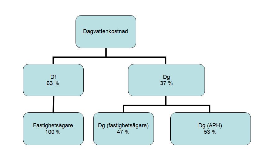 Uppdragsnr: 10210296 Daterad: 2015-09-21 Reviderad: Handläggare: Karin Carlsson Status: Bedömning av dagvattenkostnader fördelat på dagvatten fastighet (Df) och dagvatten gata (Dg) De bedömda