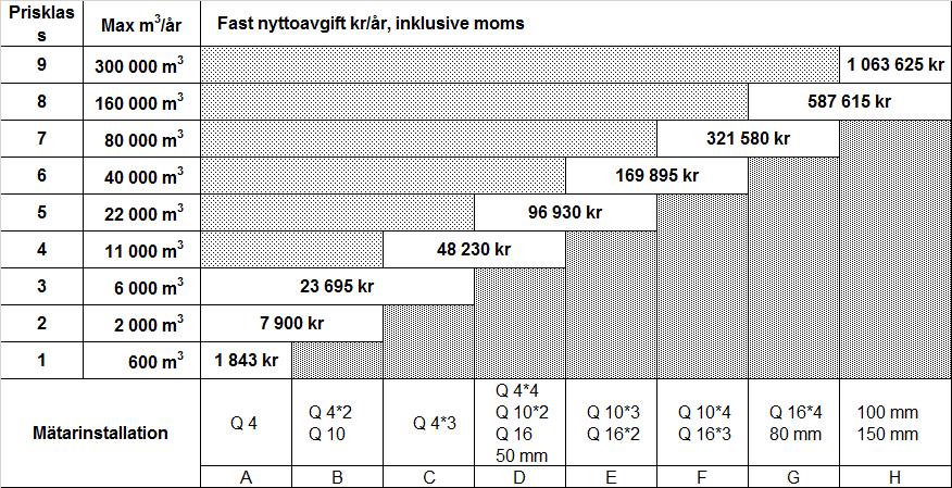 Dnr 17MB550 Bilaga 1, ny författningstext Sida 10 (17) Figur 2. Fast nyttoavgift per mätarinstallation/årsförbrukning och år, 3c.