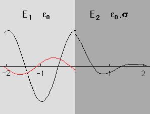 132 133 Vaiante " / 2 edande mateial I ledande mateial dämpas en elektomagnetisk våg eftesom fälten komme att alsta stömma som ge effektföluste I mateial med god