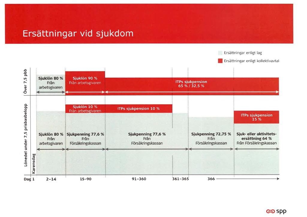 TJÄNSTEPENSION Förtida uttag är tillåtet från 55 års ålder Här kan det skilja lite beroende på vilket avtal du tillhör, vänd dig till din arbetsgivare för mer information om kortast möjliga