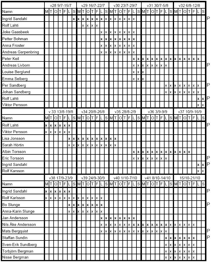 Tabell 5. Bemanning.