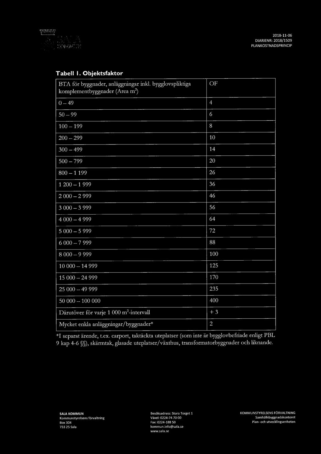 . SALA KOMMUN 2018-11-06 DIARIENR: 2018/1509 PLANKOSTNADSPRINCIP Tabell I. Objektsfaktor BTA för byggnader, anläggningar inkl.