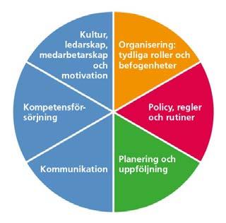 Det kan handla om organisation, planering, finansiering eller arbetsgivarpolitik, samt insatser för uppföljning,